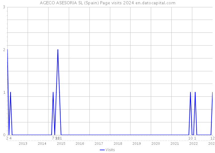AGECO ASESORIA SL (Spain) Page visits 2024 