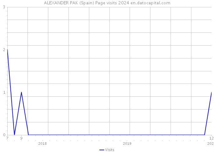 ALEXANDER PAK (Spain) Page visits 2024 