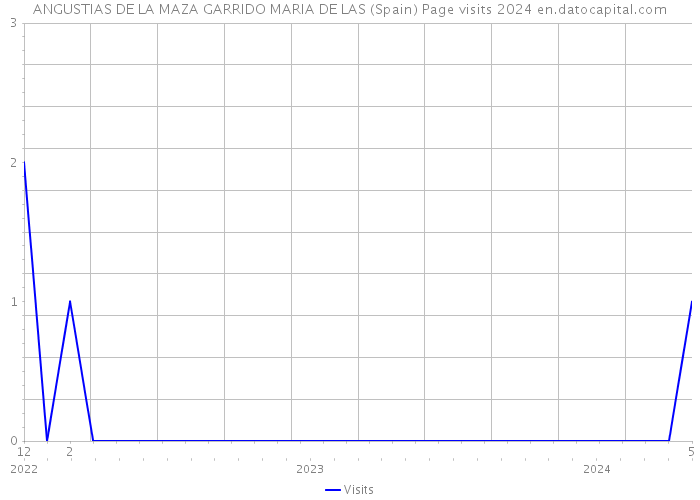 ANGUSTIAS DE LA MAZA GARRIDO MARIA DE LAS (Spain) Page visits 2024 