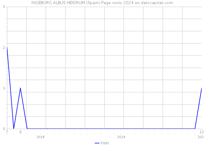 INGEBORG ALBUS HEIDRUM (Spain) Page visits 2024 