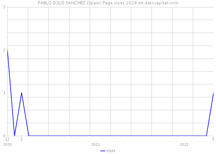 PABLO SOLIS SANCHEZ (Spain) Page visits 2024 