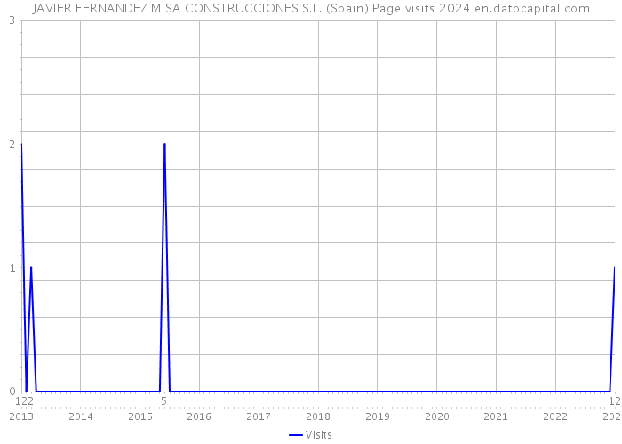JAVIER FERNANDEZ MISA CONSTRUCCIONES S.L. (Spain) Page visits 2024 