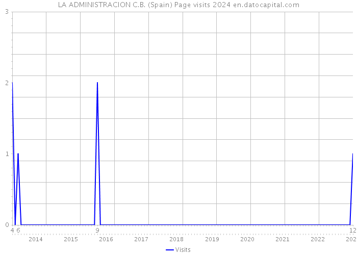 LA ADMINISTRACION C.B. (Spain) Page visits 2024 