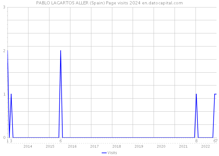 PABLO LAGARTOS ALLER (Spain) Page visits 2024 