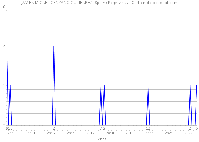 JAVIER MIGUEL CENZANO GUTIERREZ (Spain) Page visits 2024 