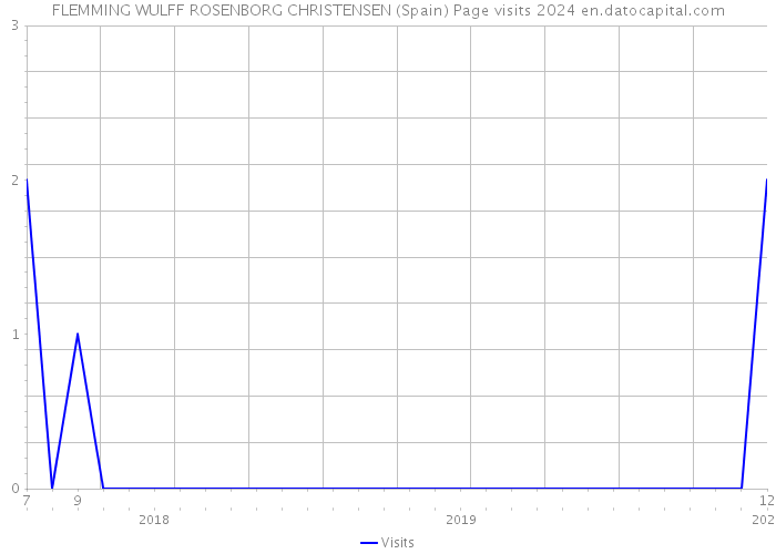 FLEMMING WULFF ROSENBORG CHRISTENSEN (Spain) Page visits 2024 