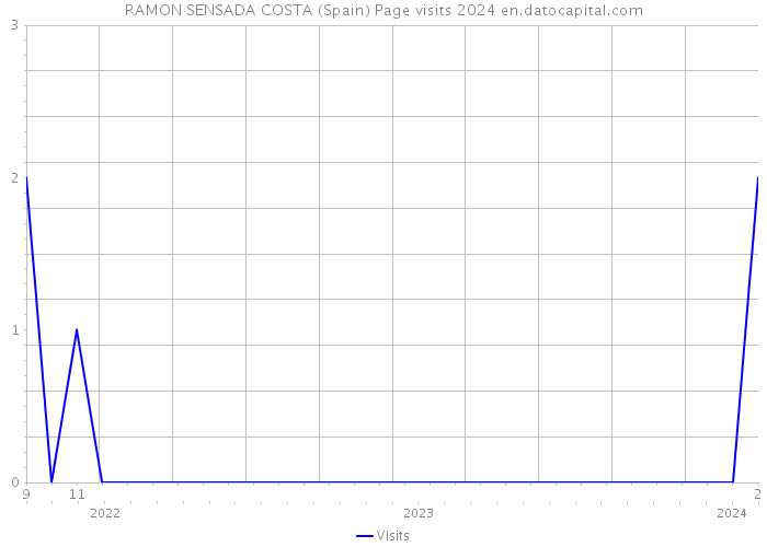 RAMON SENSADA COSTA (Spain) Page visits 2024 