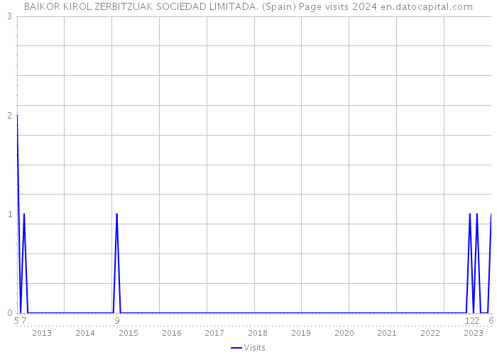 BAIKOR KIROL ZERBITZUAK SOCIEDAD LIMITADA. (Spain) Page visits 2024 