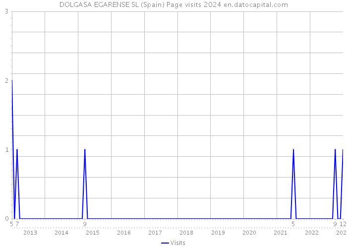 DOLGASA EGARENSE SL (Spain) Page visits 2024 