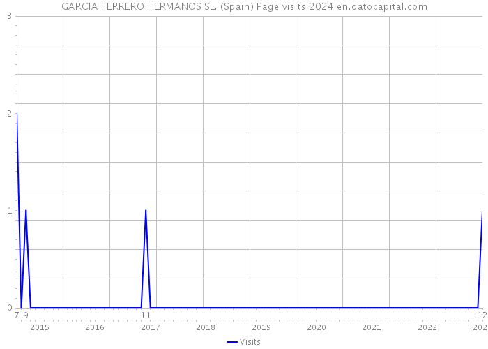 GARCIA FERRERO HERMANOS SL. (Spain) Page visits 2024 