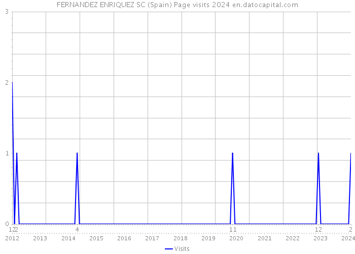 FERNANDEZ ENRIQUEZ SC (Spain) Page visits 2024 
