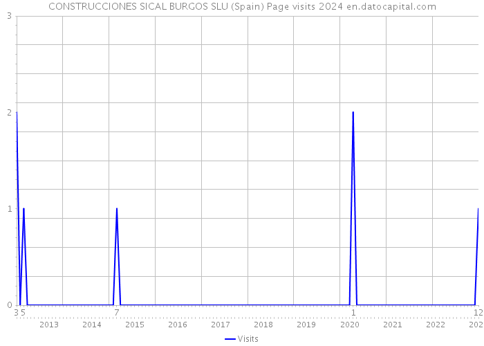 CONSTRUCCIONES SICAL BURGOS SLU (Spain) Page visits 2024 
