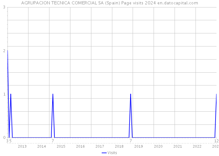 AGRUPACION TECNICA COMERCIAL SA (Spain) Page visits 2024 