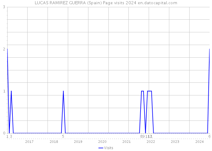 LUCAS RAMIREZ GUERRA (Spain) Page visits 2024 