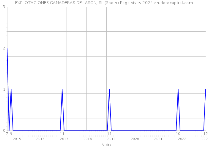 EXPLOTACIONES GANADERAS DEL ASON, SL (Spain) Page visits 2024 