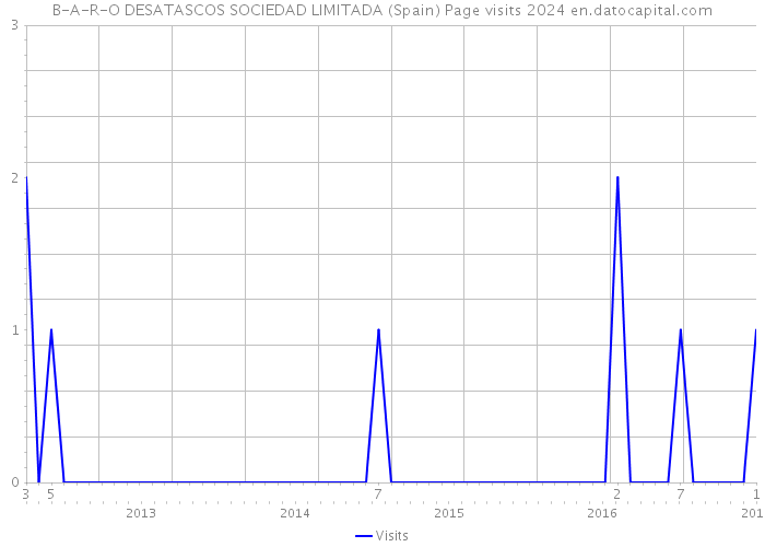 B-A-R-O DESATASCOS SOCIEDAD LIMITADA (Spain) Page visits 2024 