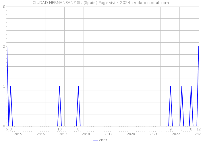 CIUDAD HERNANSANZ SL. (Spain) Page visits 2024 