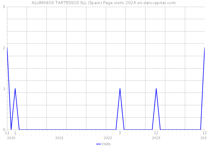 ALUMINIOS TARTESSOS SLL (Spain) Page visits 2024 