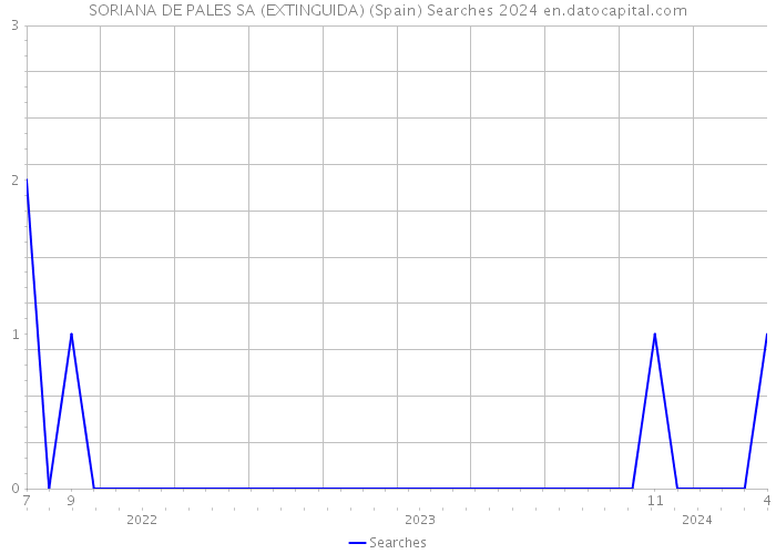 SORIANA DE PALES SA (EXTINGUIDA) (Spain) Searches 2024 
