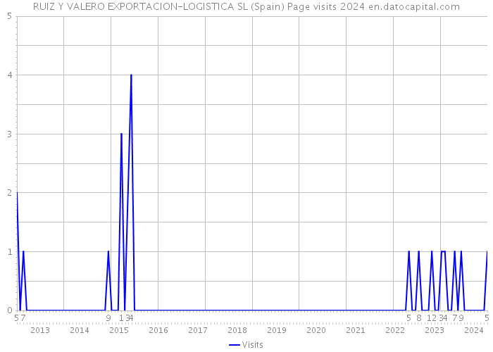 RUIZ Y VALERO EXPORTACION-LOGISTICA SL (Spain) Page visits 2024 