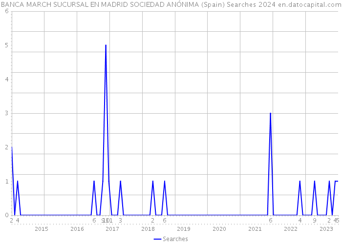 BANCA MARCH SUCURSAL EN MADRID SOCIEDAD ANÓNIMA (Spain) Searches 2024 