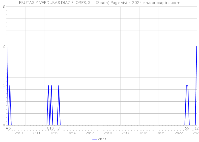 FRUTAS Y VERDURAS DIAZ FLORES, S.L. (Spain) Page visits 2024 
