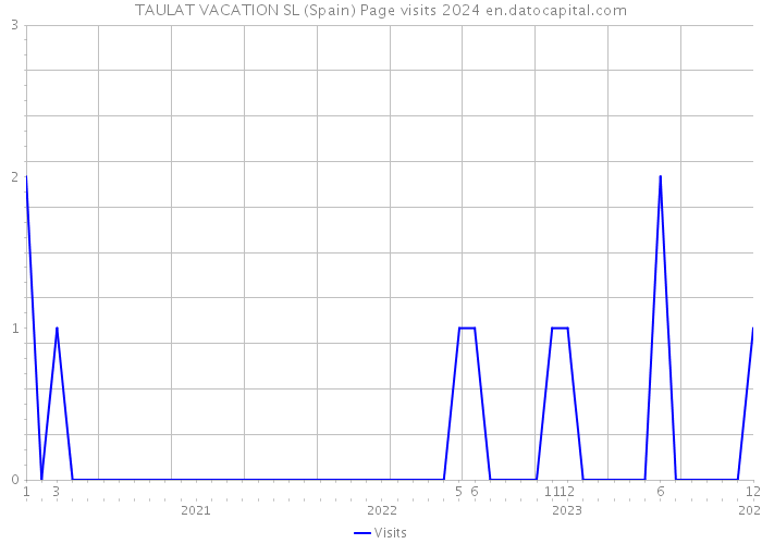 TAULAT VACATION SL (Spain) Page visits 2024 