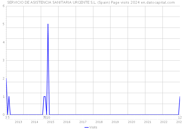 SERVICIO DE ASISTENCIA SANITARIA URGENTE S.L. (Spain) Page visits 2024 