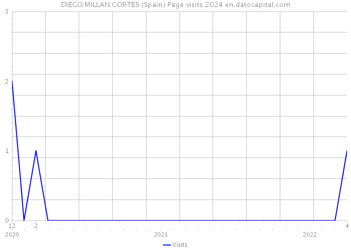 DIEGO MILLAN CORTES (Spain) Page visits 2024 