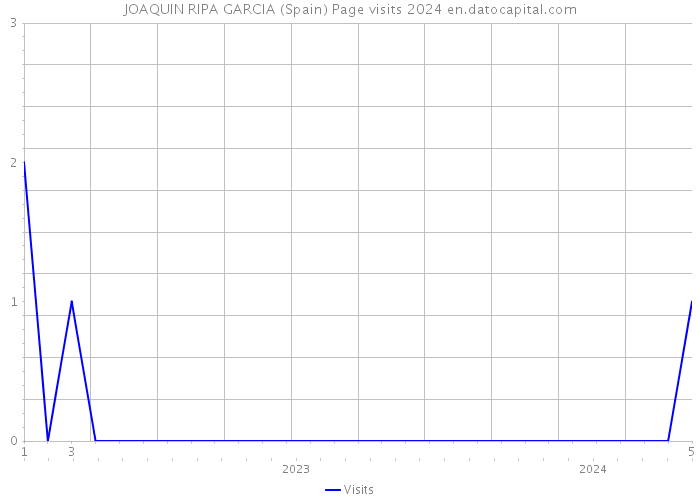 JOAQUIN RIPA GARCIA (Spain) Page visits 2024 