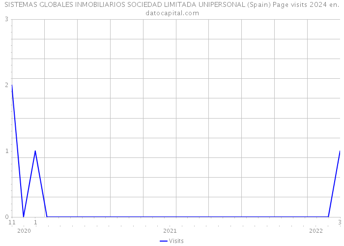 SISTEMAS GLOBALES INMOBILIARIOS SOCIEDAD LIMITADA UNIPERSONAL (Spain) Page visits 2024 