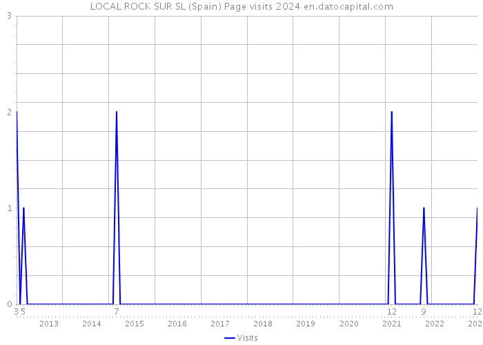 LOCAL ROCK SUR SL (Spain) Page visits 2024 