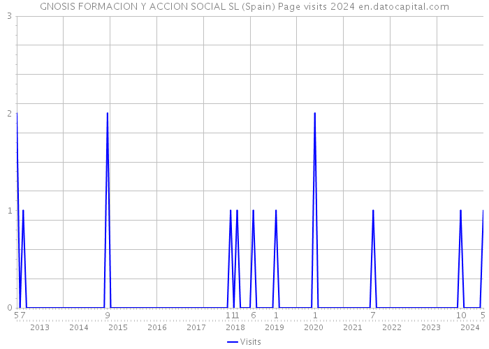 GNOSIS FORMACION Y ACCION SOCIAL SL (Spain) Page visits 2024 