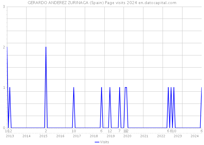 GERARDO ANDEREZ ZURINAGA (Spain) Page visits 2024 