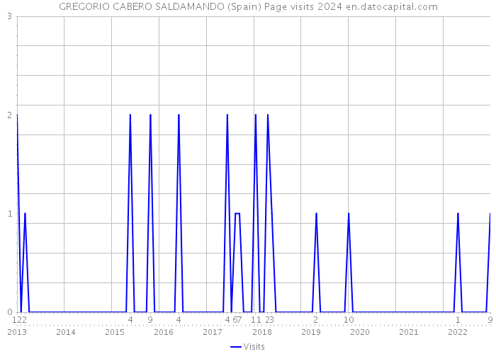 GREGORIO CABERO SALDAMANDO (Spain) Page visits 2024 