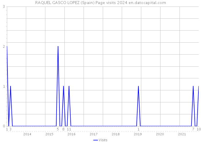 RAQUEL GASCO LOPEZ (Spain) Page visits 2024 