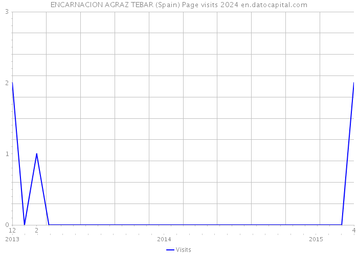 ENCARNACION AGRAZ TEBAR (Spain) Page visits 2024 