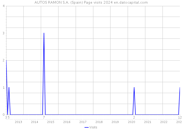 AUTOS RAMON S.A. (Spain) Page visits 2024 