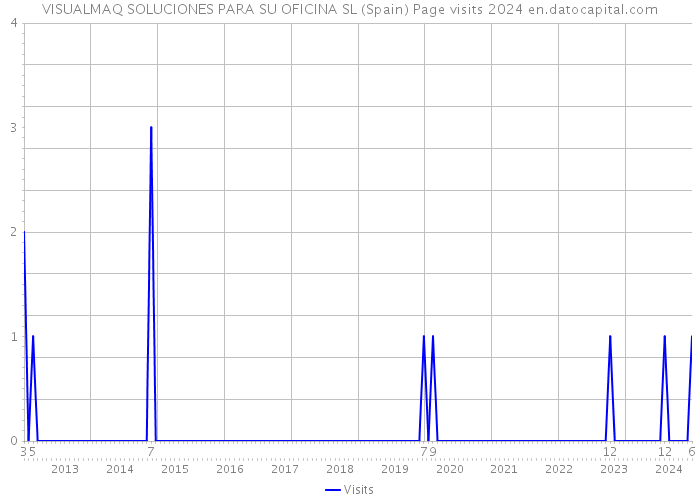 VISUALMAQ SOLUCIONES PARA SU OFICINA SL (Spain) Page visits 2024 