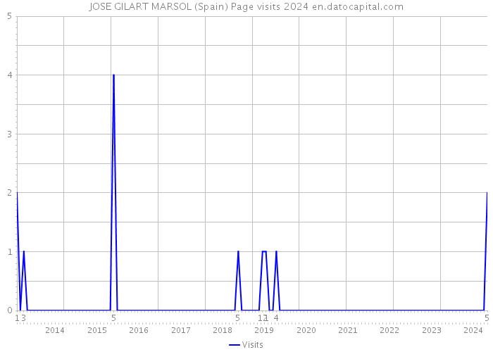 JOSE GILART MARSOL (Spain) Page visits 2024 
