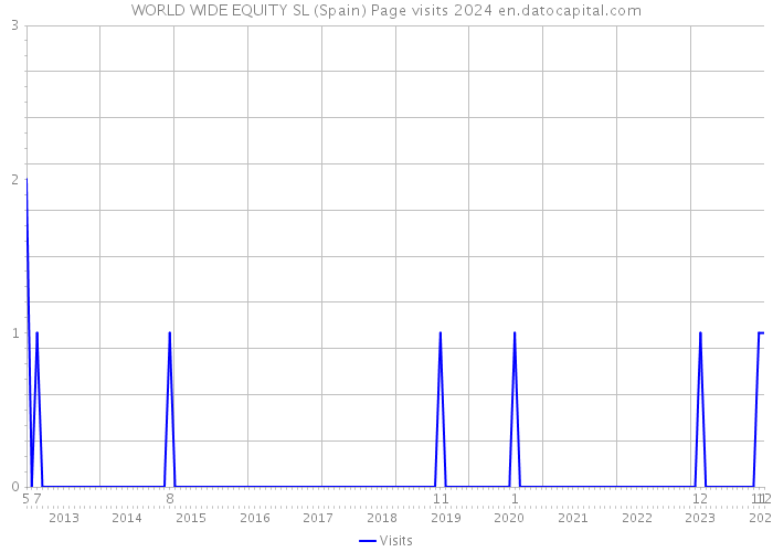 WORLD WIDE EQUITY SL (Spain) Page visits 2024 