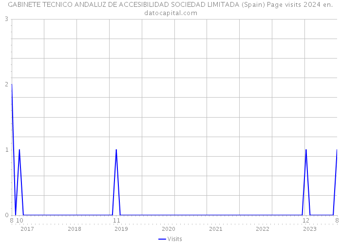 GABINETE TECNICO ANDALUZ DE ACCESIBILIDAD SOCIEDAD LIMITADA (Spain) Page visits 2024 