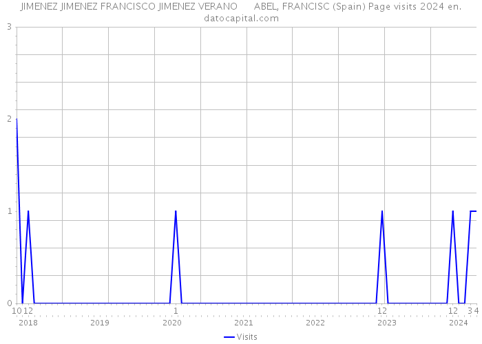 JIMENEZ JIMENEZ FRANCISCO JIMENEZ VERANO ABEL, FRANCISC (Spain) Page visits 2024 