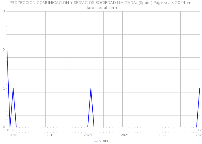 PROYECCION COMUNICACION Y SERVICIOS SOCIEDAD LIMITADA. (Spain) Page visits 2024 