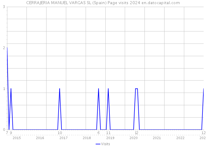 CERRAJERIA MANUEL VARGAS SL (Spain) Page visits 2024 