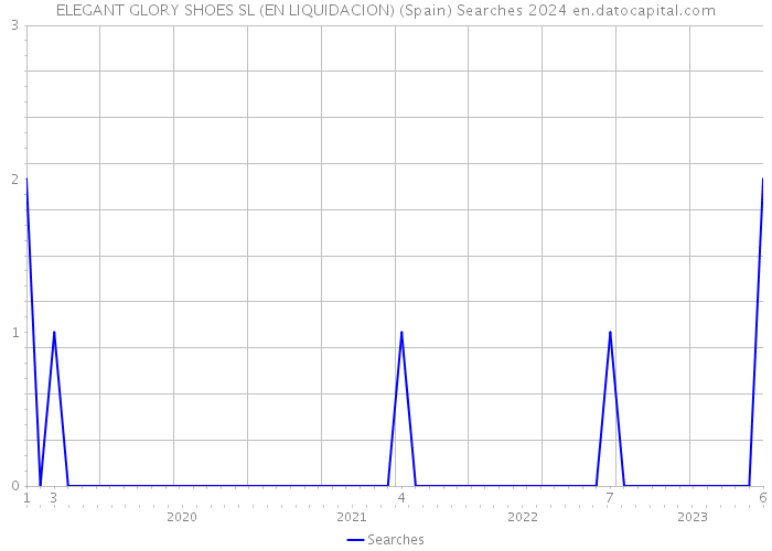 ELEGANT GLORY SHOES SL (EN LIQUIDACION) (Spain) Searches 2024 