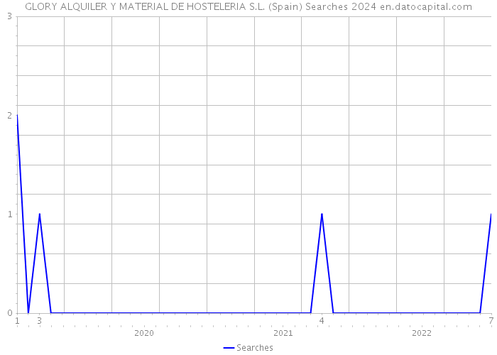 GLORY ALQUILER Y MATERIAL DE HOSTELERIA S.L. (Spain) Searches 2024 
