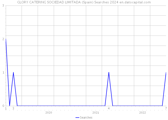GLORY CATERING SOCIEDAD LIMITADA (Spain) Searches 2024 
