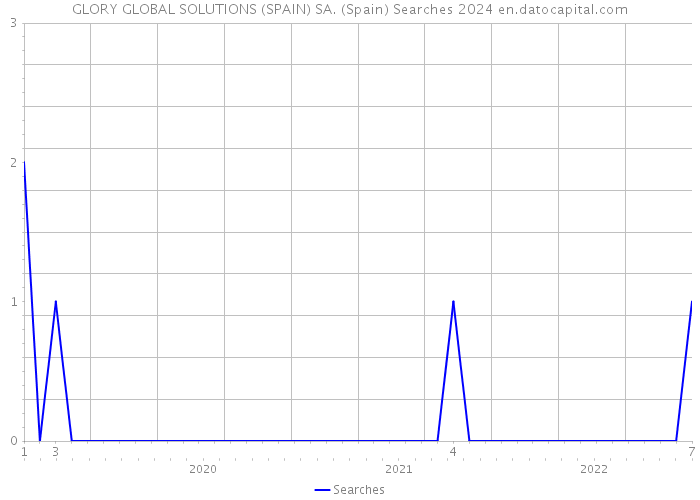GLORY GLOBAL SOLUTIONS (SPAIN) SA. (Spain) Searches 2024 