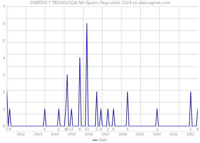 DISEÑOS Y TECNOLOGIA SA (Spain) Page visits 2024 